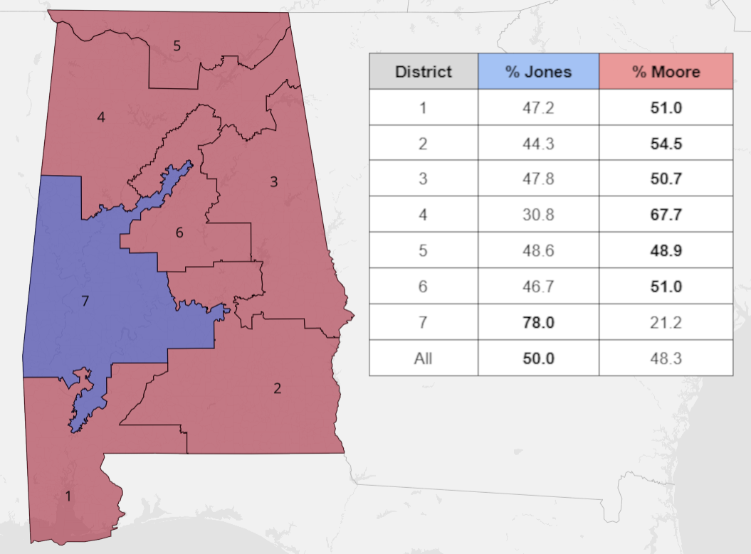 Map of Alabama's congressional districts with a table showing the percent of the vote earned in each by Jones and Moore, showing that Jones only won district 7, losing all others, despite earning more votes statewide.