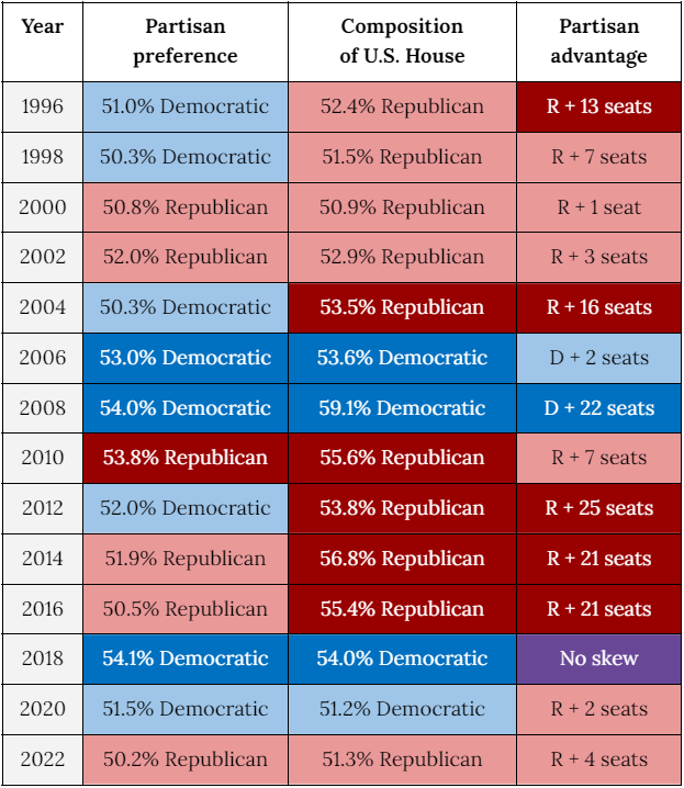 Chart showing congressional election years since 1996, including a column for the national partisan preference that year, the percent of seats won by the majority party, and the number of seats in excess of proportionality won by whichever party was favored that year. It shows six years with severe skews (favored party earned more than 10 "bonus" seats), five of which favored Republicans. Altogether, eight years favored Democrats to some degree while six favored Republicans, yet Republicans won a majority of seats in 10 of the 14 years, meaning that Republicans won a majority of seats in years that favored Democrats four times: in 1996, 1998, 2004, and 2012.