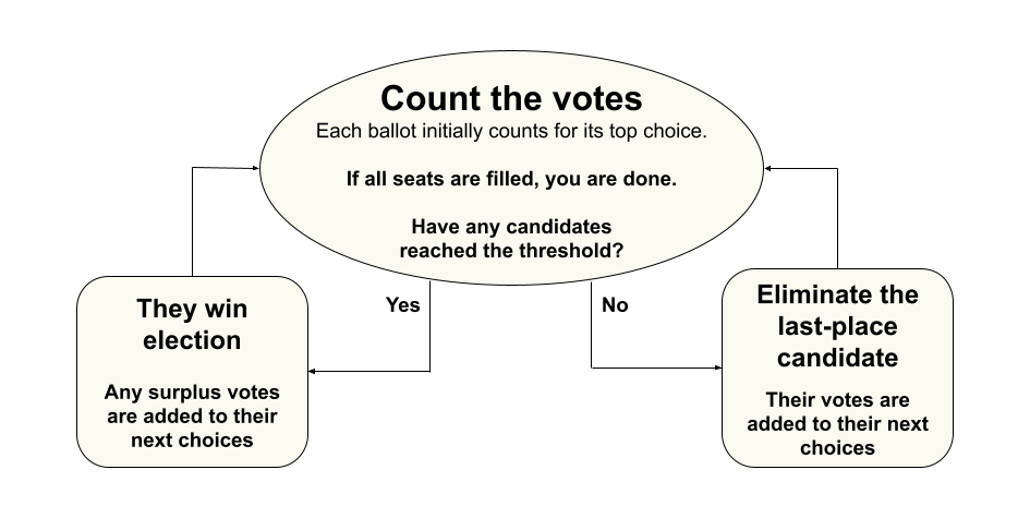 A flow chart. A circle in the middle says to count the votes, and that if all seats are filled, you are done. It then asks if any candidates are over the threshold. The "yes" arrow goes to a step saying they win election and their surplus is transferred to next choices, which then directs back to the middle circle. The "no" arrow says to eliminate the candidate in last-place and transfer all votes to their next choices, which then directs back to the middle circle.